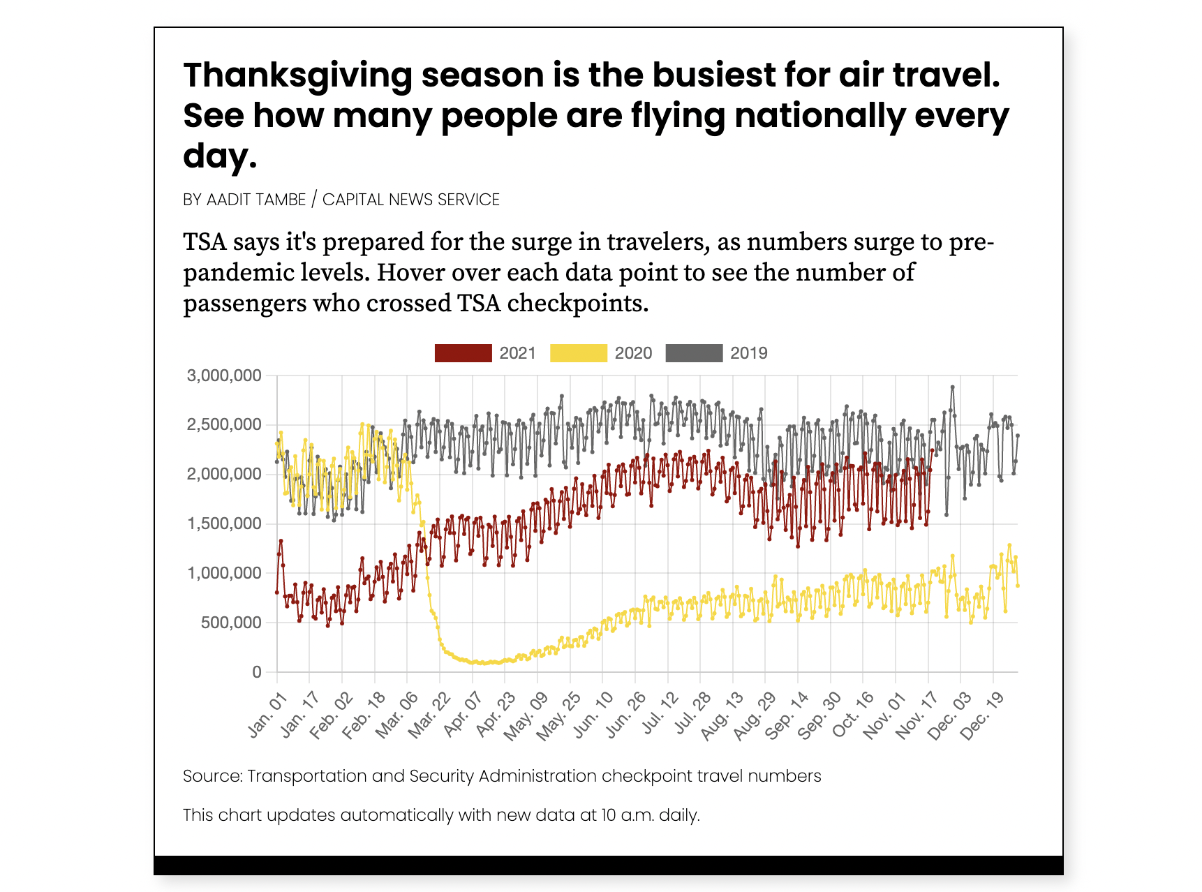 Line charts showing air travel in the U.S. surging closer to Thanksgiving.